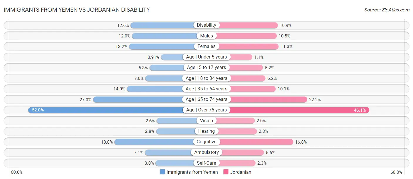 Immigrants from Yemen vs Jordanian Disability