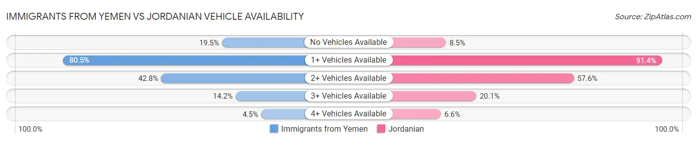 Immigrants from Yemen vs Jordanian Vehicle Availability