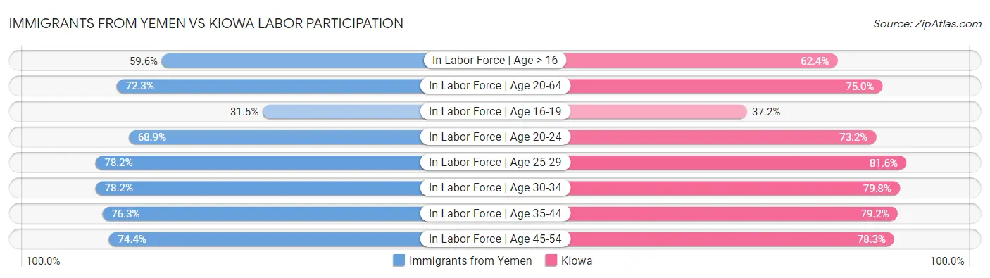 Immigrants from Yemen vs Kiowa Labor Participation