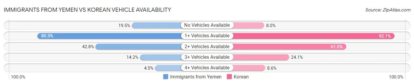 Immigrants from Yemen vs Korean Vehicle Availability