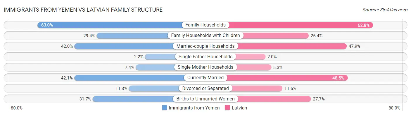 Immigrants from Yemen vs Latvian Family Structure
