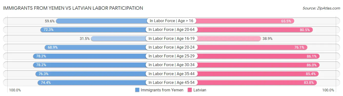 Immigrants from Yemen vs Latvian Labor Participation