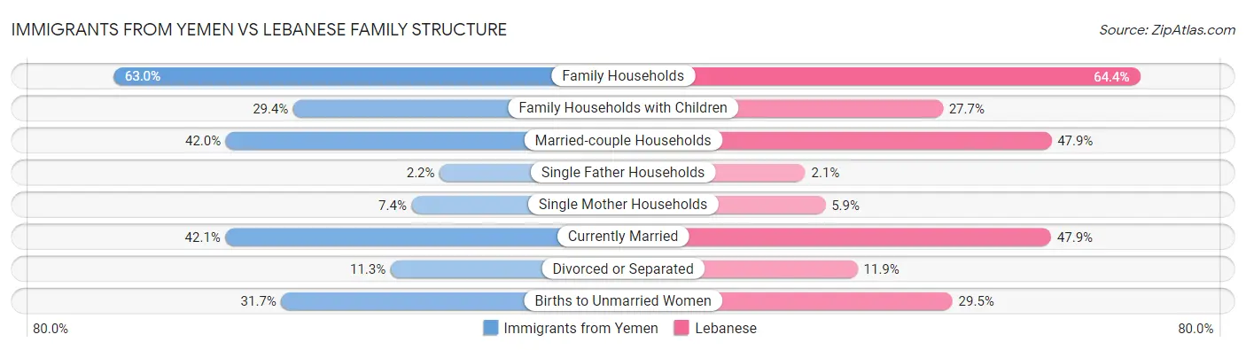 Immigrants from Yemen vs Lebanese Family Structure