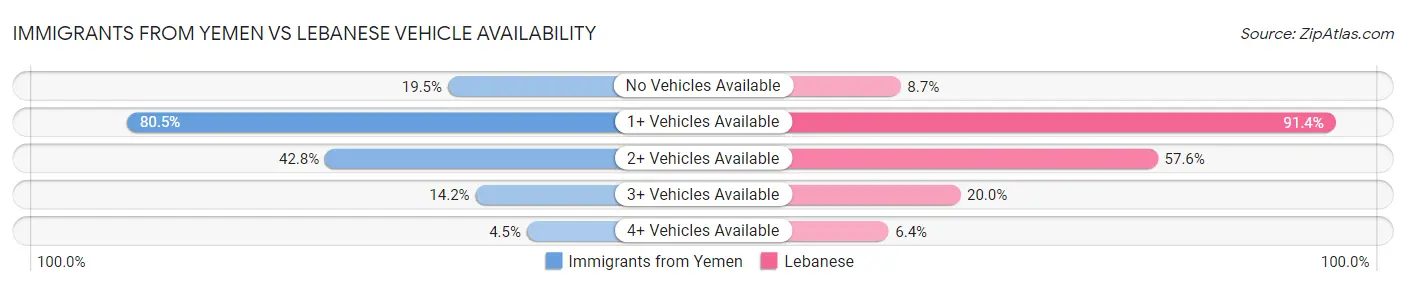 Immigrants from Yemen vs Lebanese Vehicle Availability
