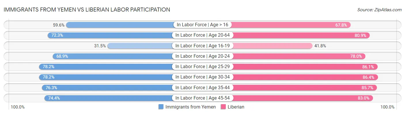 Immigrants from Yemen vs Liberian Labor Participation
