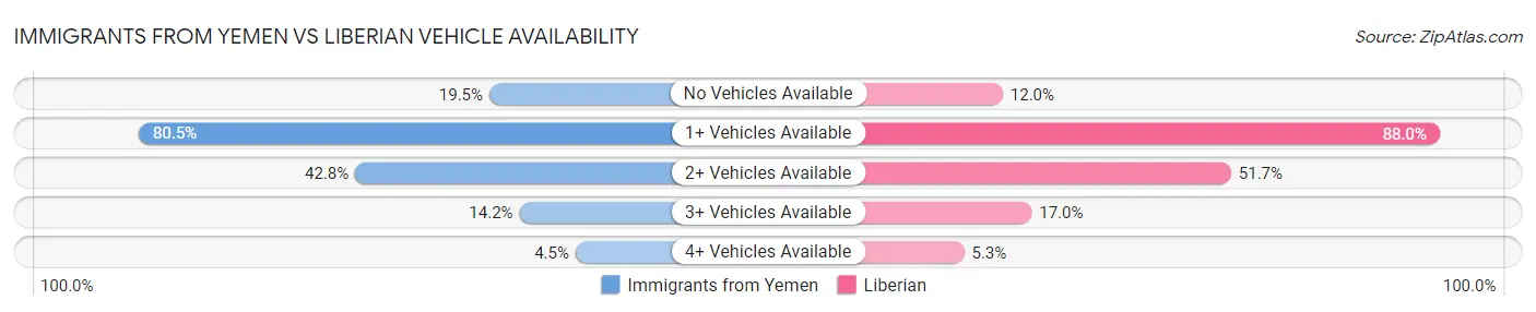Immigrants from Yemen vs Liberian Vehicle Availability