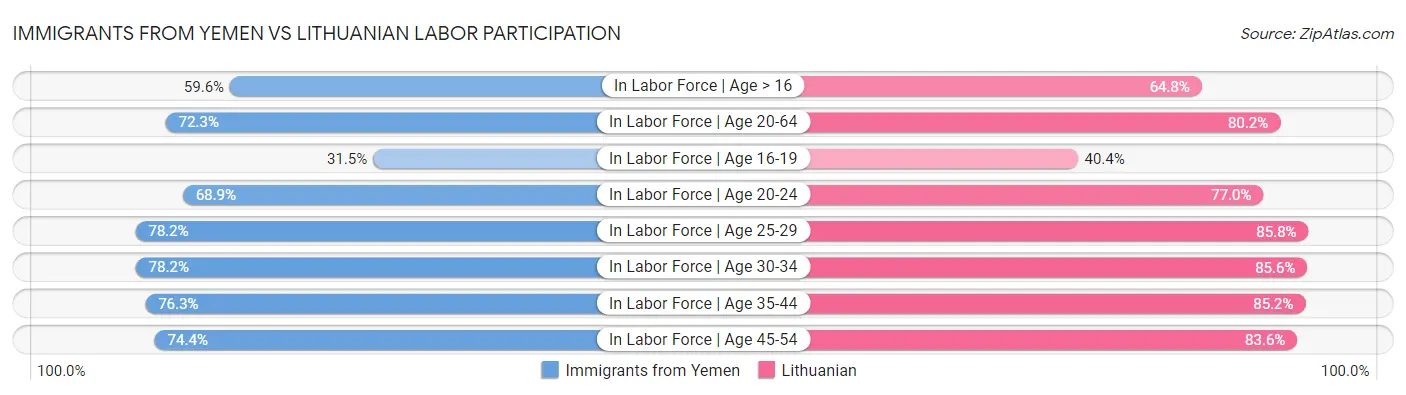 Immigrants from Yemen vs Lithuanian Labor Participation
