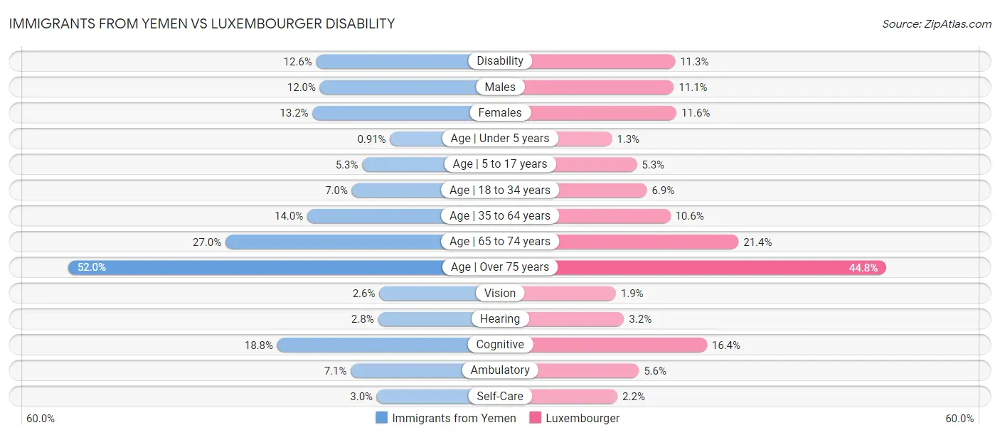 Immigrants from Yemen vs Luxembourger Disability