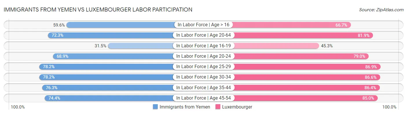 Immigrants from Yemen vs Luxembourger Labor Participation