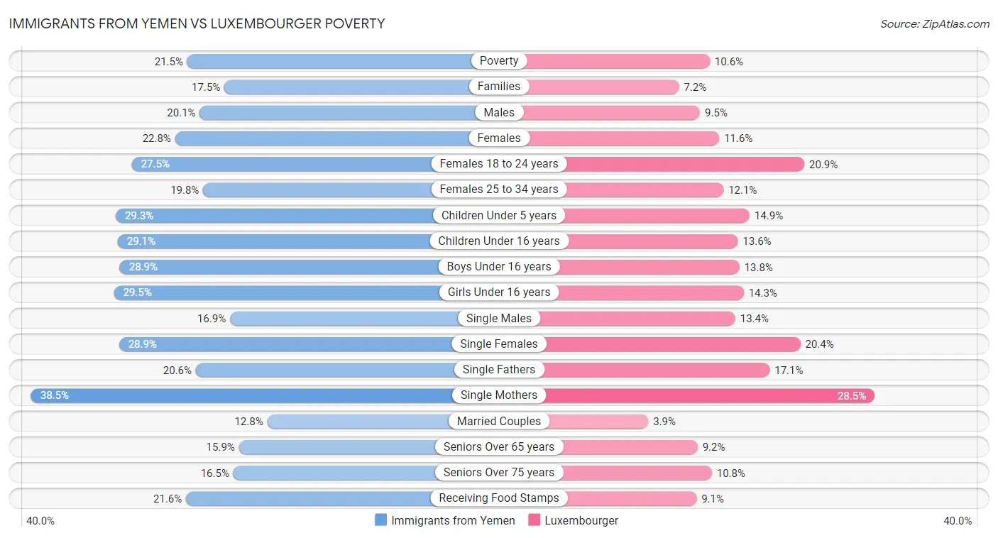Immigrants from Yemen vs Luxembourger Poverty