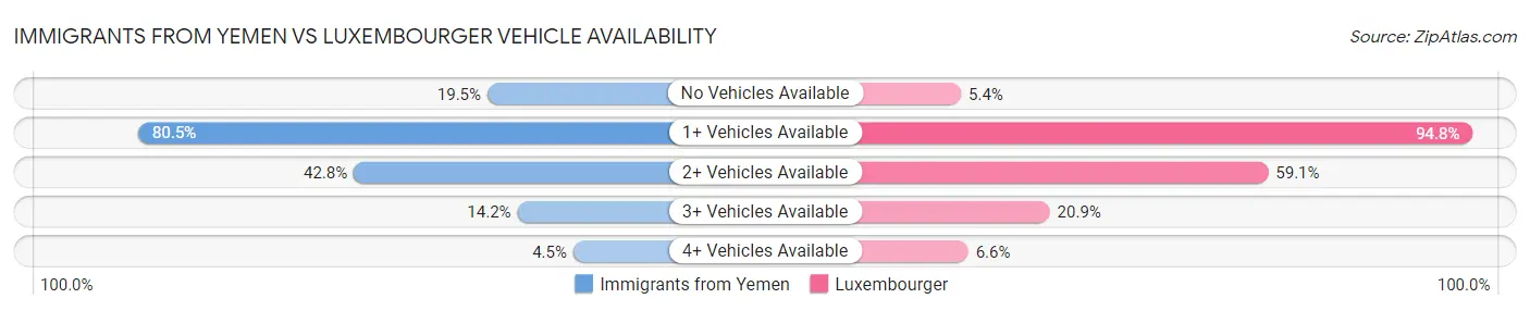 Immigrants from Yemen vs Luxembourger Vehicle Availability