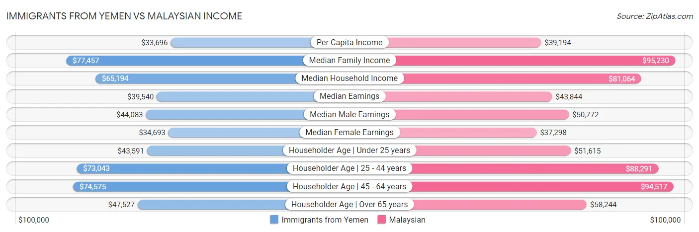 Immigrants from Yemen vs Malaysian Income
