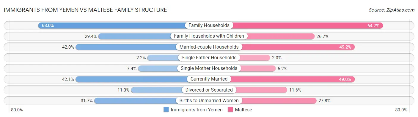 Immigrants from Yemen vs Maltese Family Structure