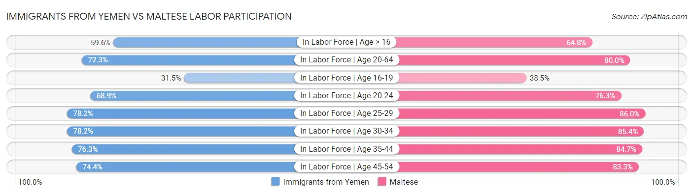 Immigrants from Yemen vs Maltese Labor Participation