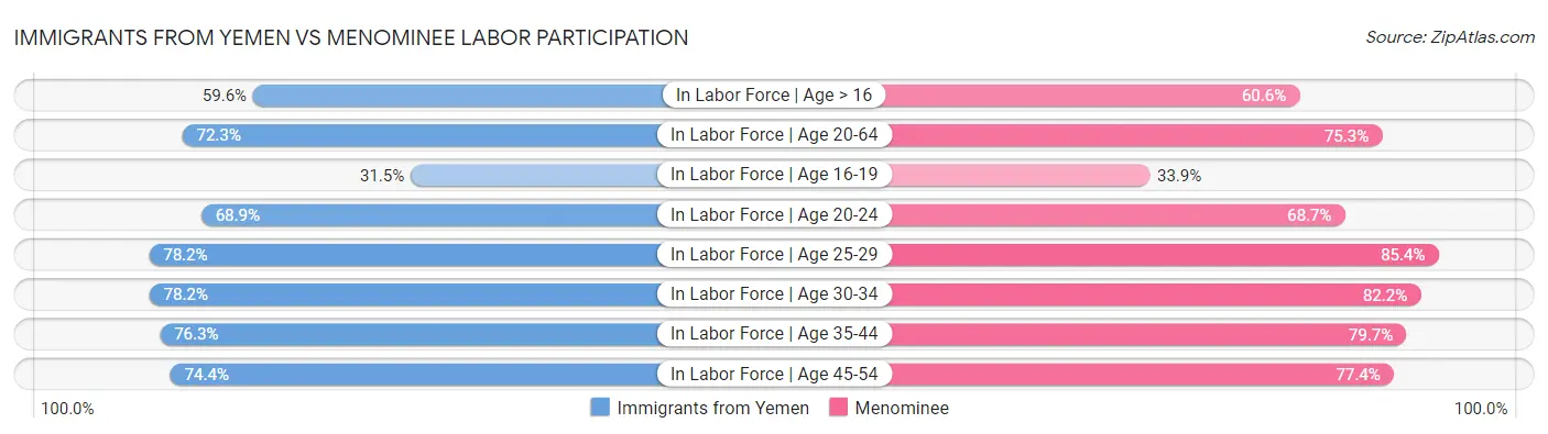 Immigrants from Yemen vs Menominee Labor Participation