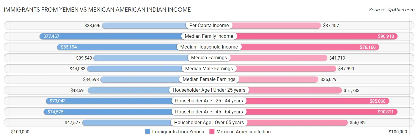 Immigrants from Yemen vs Mexican American Indian Income