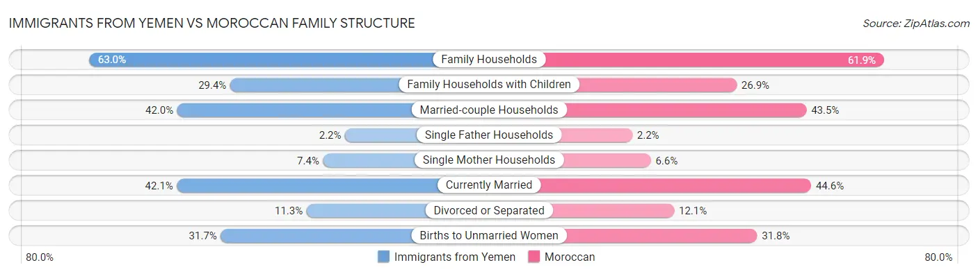 Immigrants from Yemen vs Moroccan Family Structure