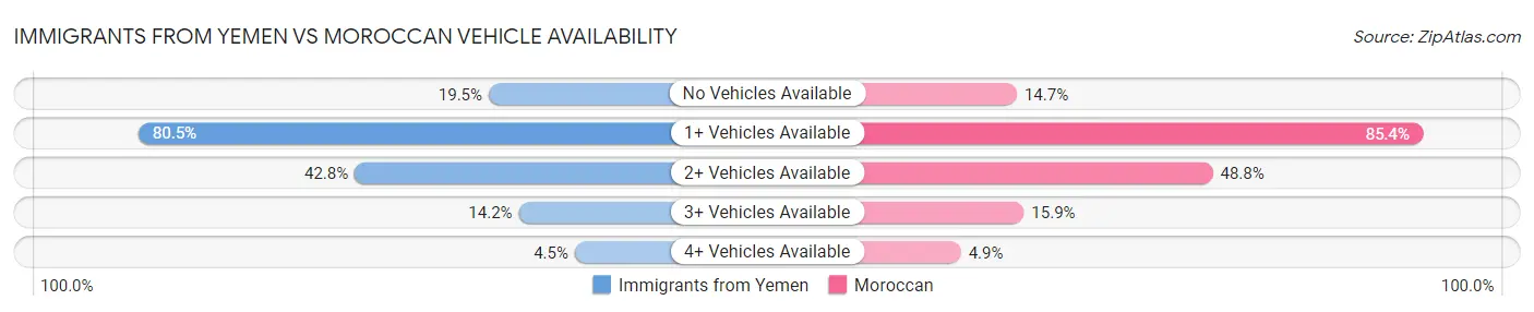 Immigrants from Yemen vs Moroccan Vehicle Availability