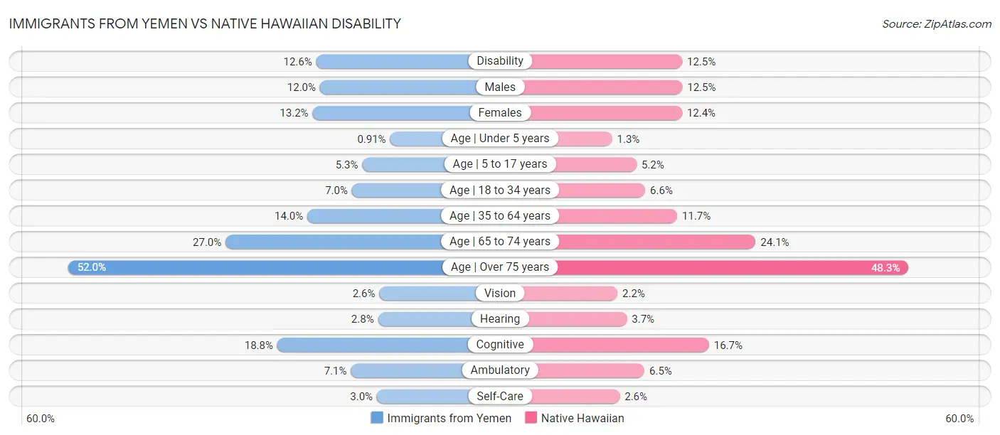 Immigrants from Yemen vs Native Hawaiian Disability