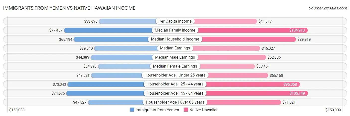 Immigrants from Yemen vs Native Hawaiian Income