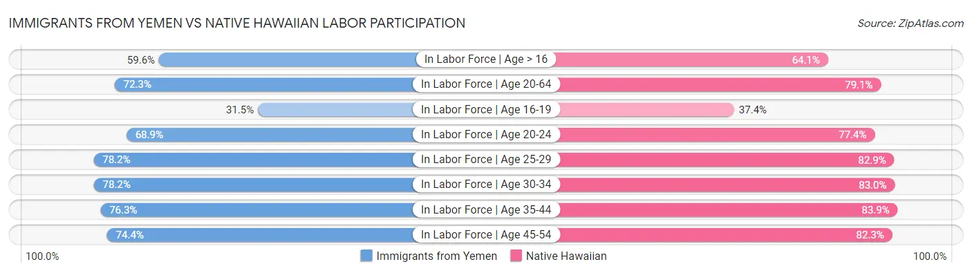 Immigrants from Yemen vs Native Hawaiian Labor Participation