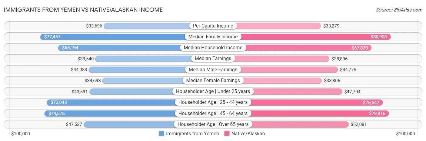 Immigrants from Yemen vs Native/Alaskan Income