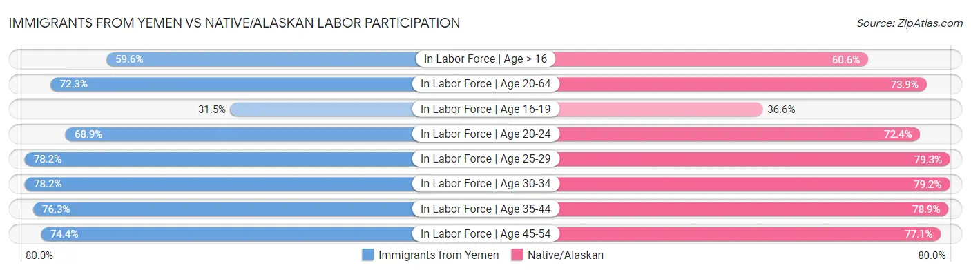 Immigrants from Yemen vs Native/Alaskan Labor Participation