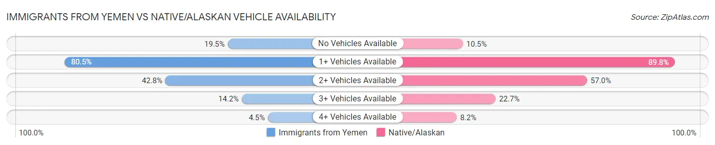 Immigrants from Yemen vs Native/Alaskan Vehicle Availability