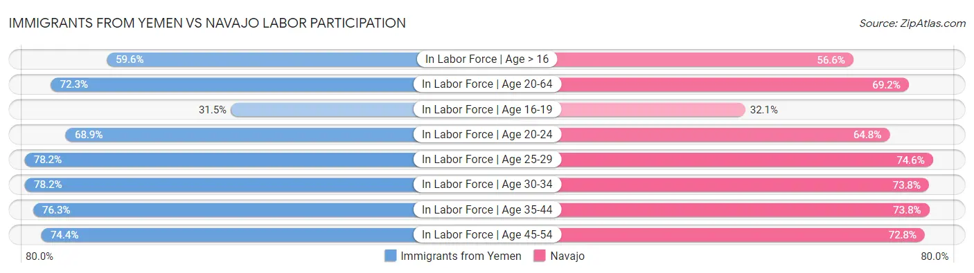 Immigrants from Yemen vs Navajo Labor Participation