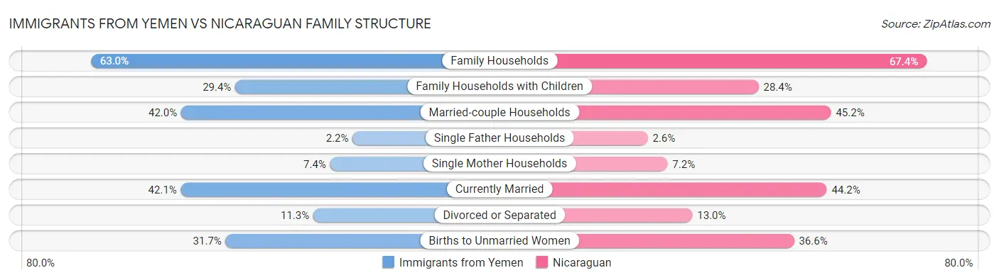 Immigrants from Yemen vs Nicaraguan Family Structure