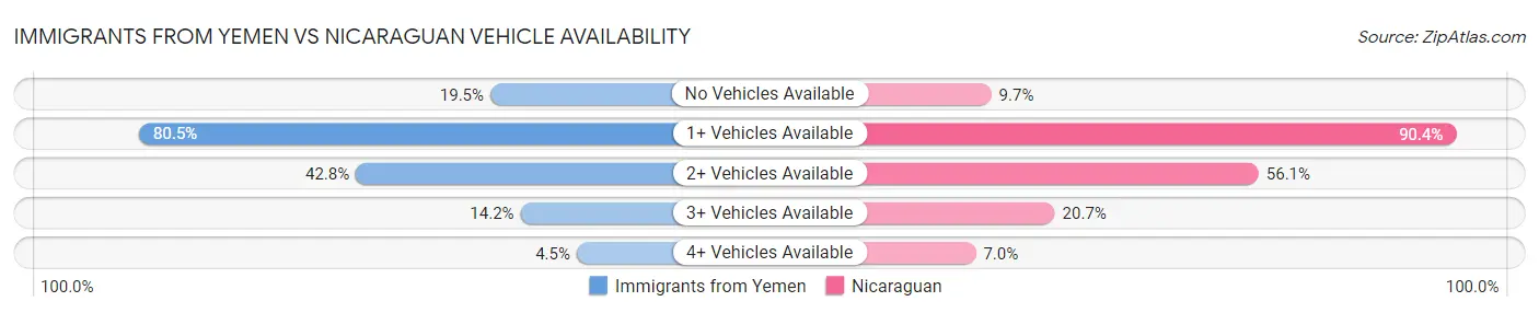 Immigrants from Yemen vs Nicaraguan Vehicle Availability
