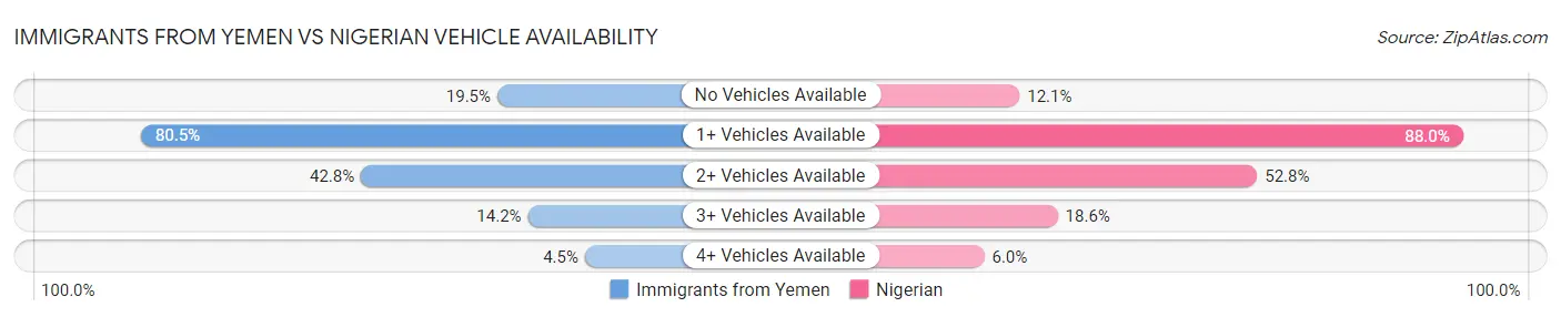 Immigrants from Yemen vs Nigerian Vehicle Availability