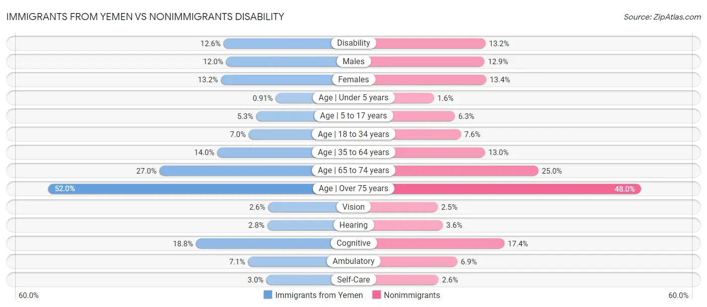 Immigrants from Yemen vs Nonimmigrants Disability