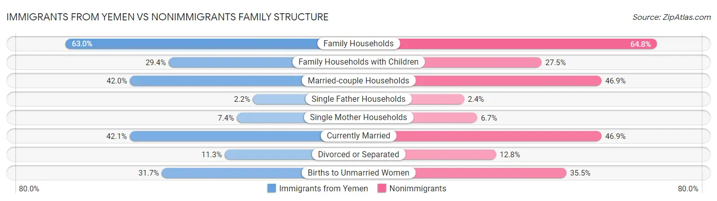 Immigrants from Yemen vs Nonimmigrants Family Structure