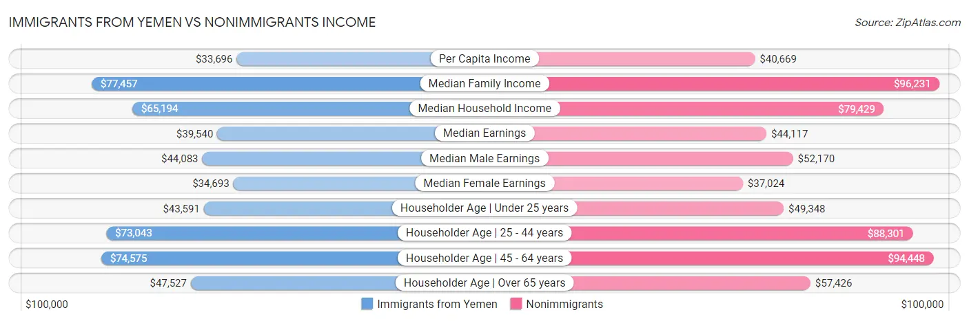 Immigrants from Yemen vs Nonimmigrants Income