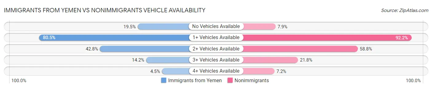 Immigrants from Yemen vs Nonimmigrants Vehicle Availability