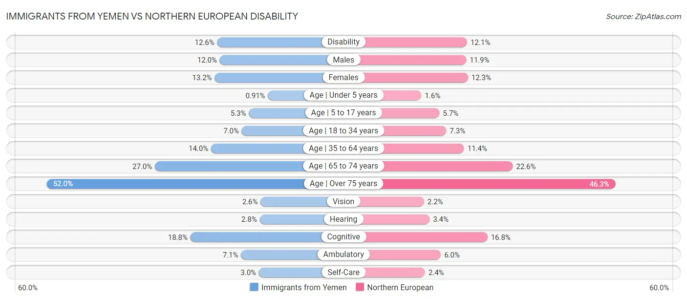 Immigrants from Yemen vs Northern European Disability