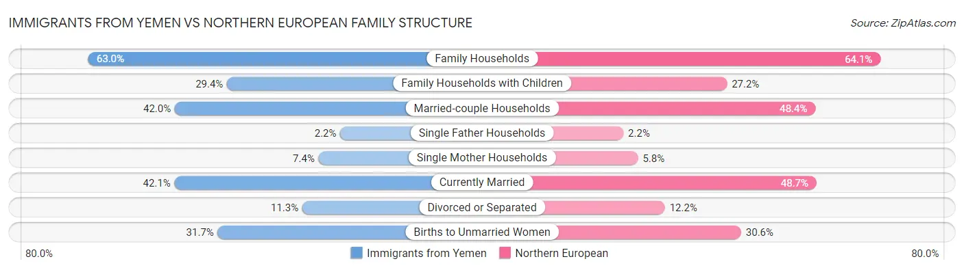 Immigrants from Yemen vs Northern European Family Structure