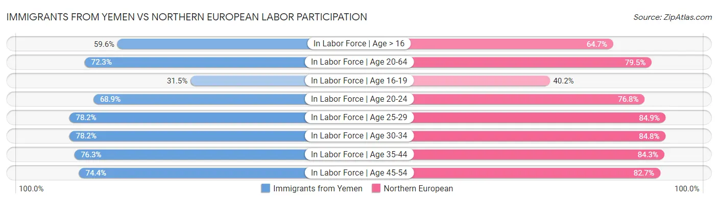 Immigrants from Yemen vs Northern European Labor Participation