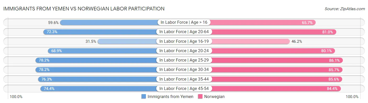 Immigrants from Yemen vs Norwegian Labor Participation
