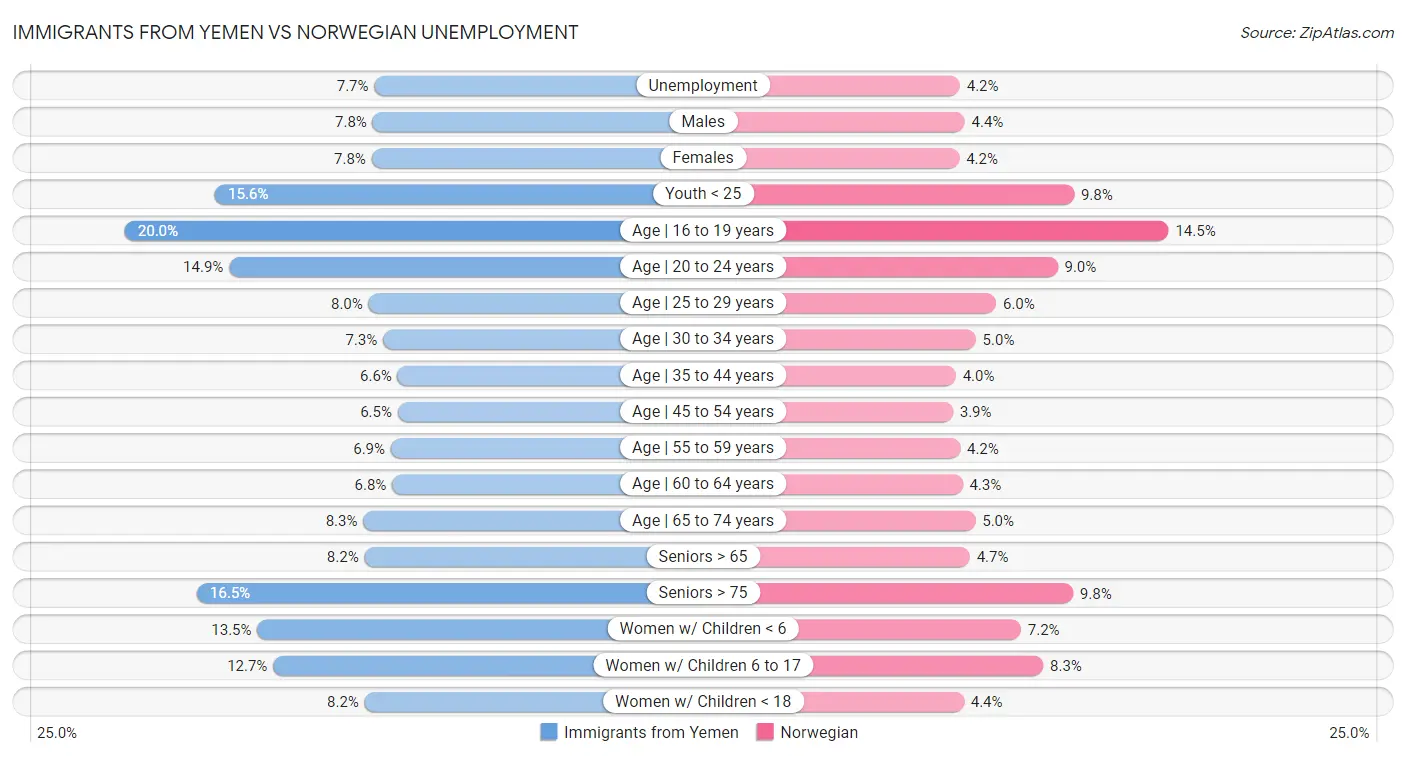 Immigrants from Yemen vs Norwegian Unemployment