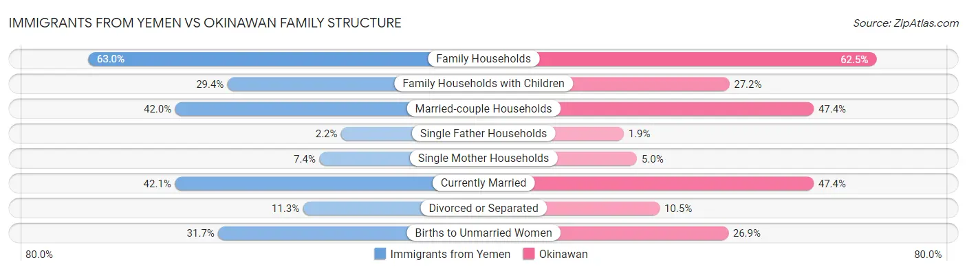 Immigrants from Yemen vs Okinawan Family Structure