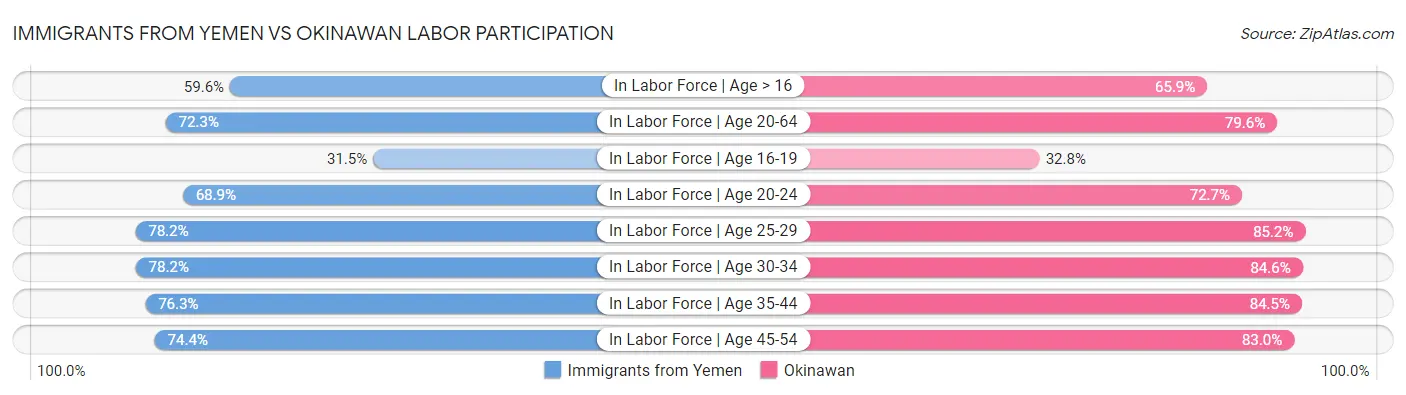 Immigrants from Yemen vs Okinawan Labor Participation