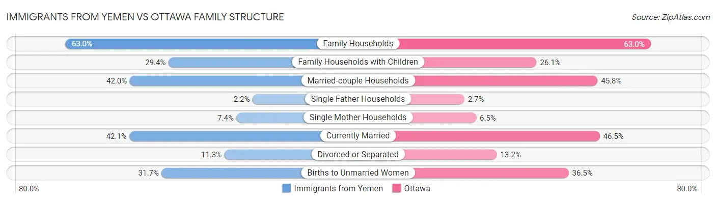 Immigrants from Yemen vs Ottawa Family Structure