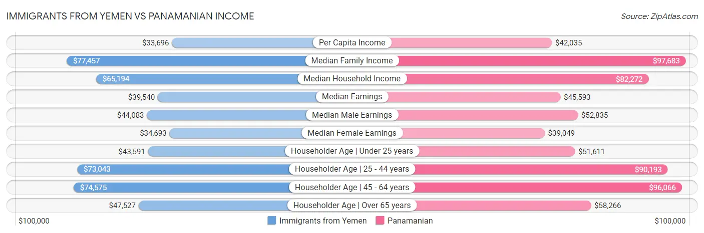 Immigrants from Yemen vs Panamanian Income