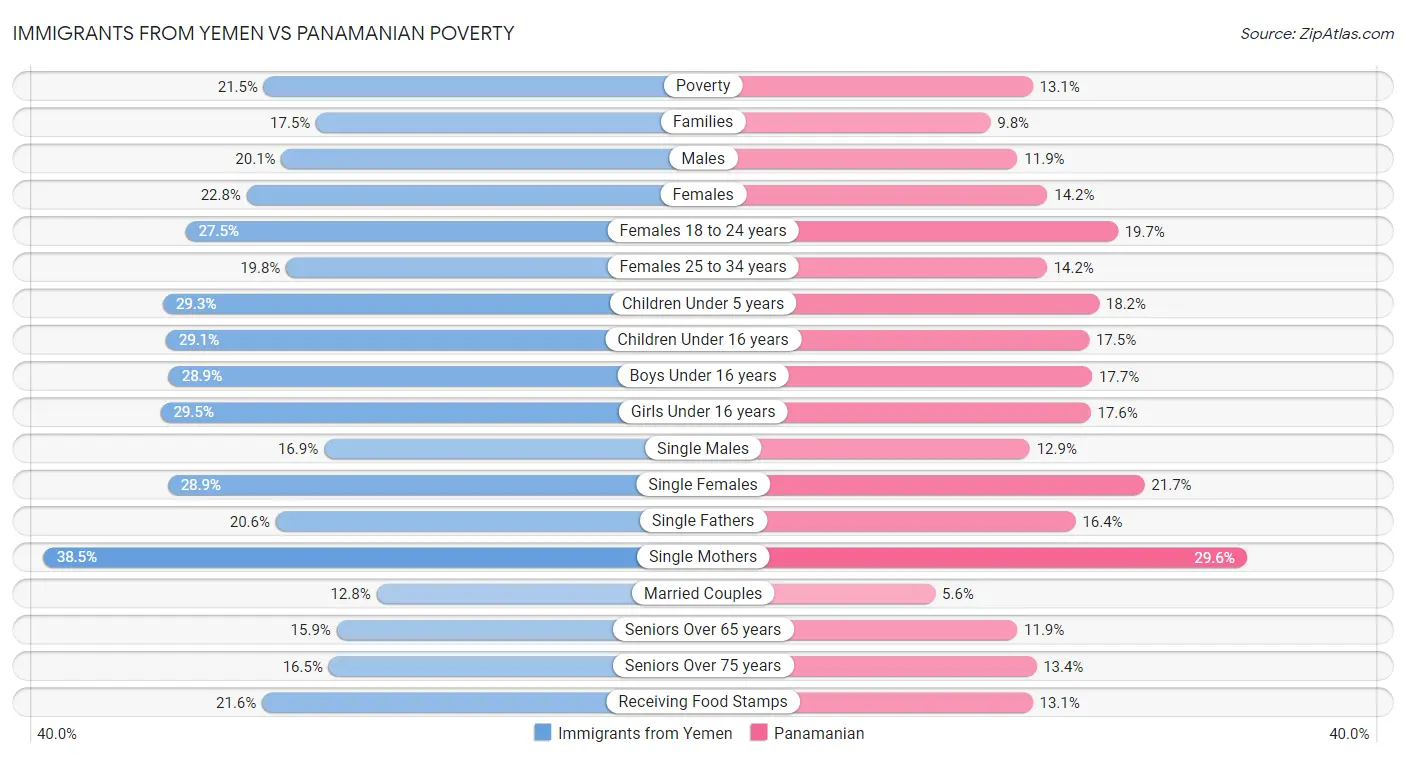 Immigrants from Yemen vs Panamanian Poverty