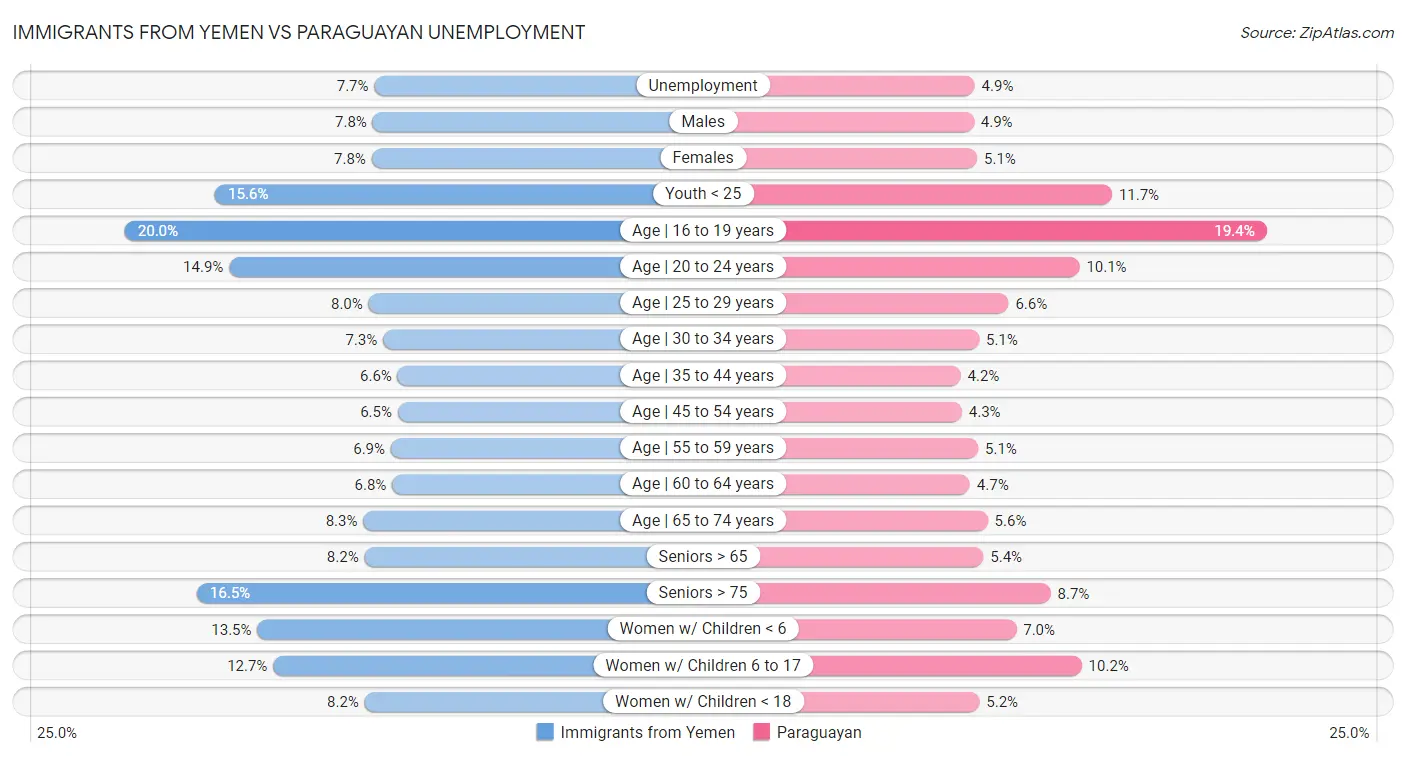 Immigrants from Yemen vs Paraguayan Unemployment