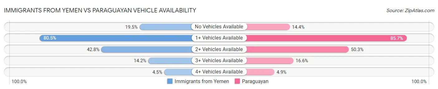 Immigrants from Yemen vs Paraguayan Vehicle Availability