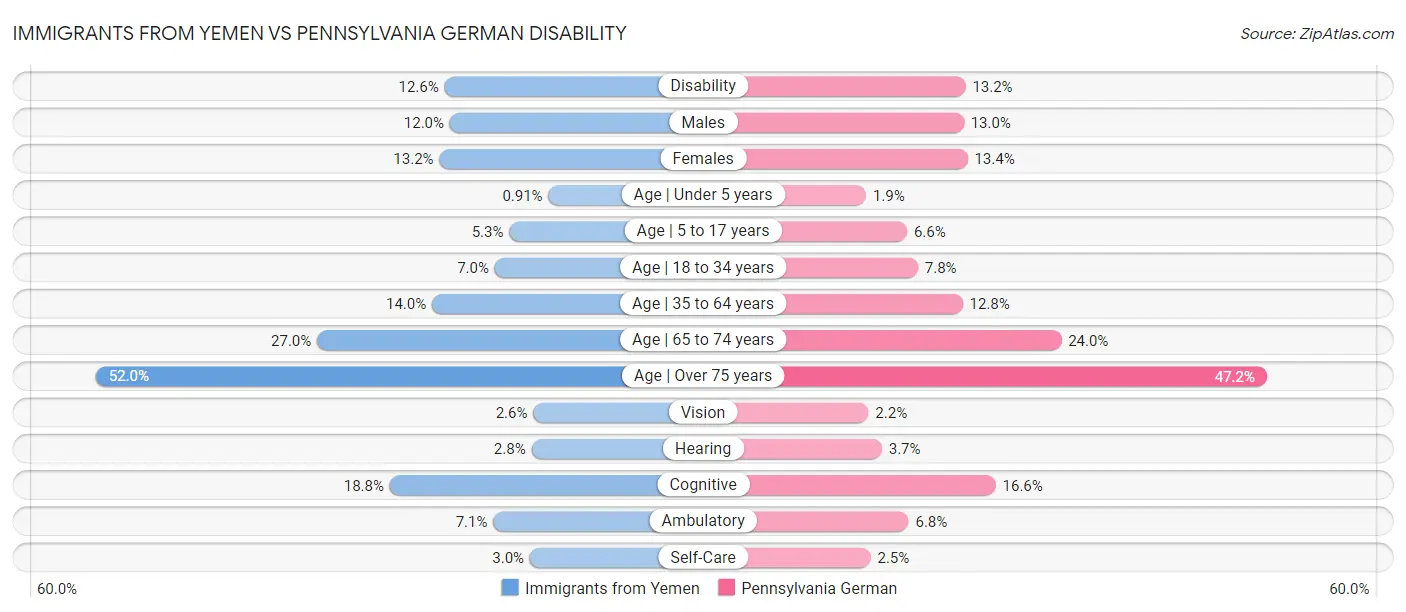 Immigrants from Yemen vs Pennsylvania German Disability