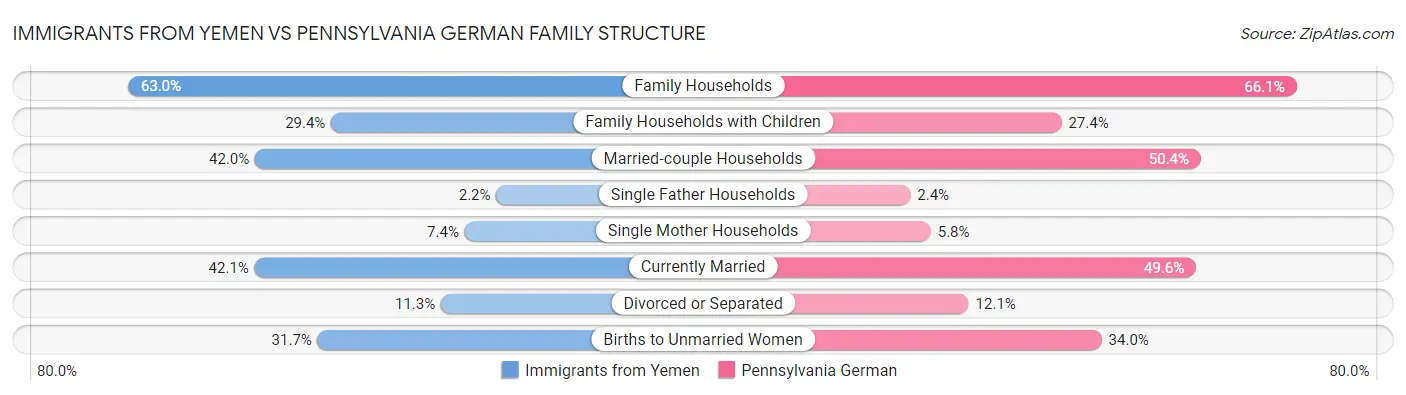 Immigrants from Yemen vs Pennsylvania German Family Structure